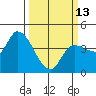 Tide chart for Reynolds, California on 2023/03/13