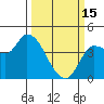 Tide chart for Reynolds, California on 2023/03/15