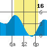 Tide chart for Reynolds, California on 2023/03/16
