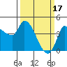 Tide chart for Reynolds, California on 2023/03/17