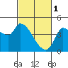 Tide chart for Reynolds, California on 2023/03/1