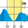 Tide chart for Reynolds, California on 2023/03/26