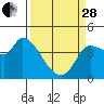 Tide chart for Reynolds, California on 2023/03/28
