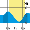 Tide chart for Reynolds, California on 2023/03/29