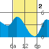 Tide chart for Reynolds, California on 2023/03/2