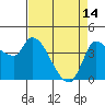 Tide chart for Reynolds, California on 2023/04/14