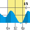 Tide chart for Reynolds, California on 2023/04/15
