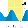 Tide chart for Reynolds, California on 2023/04/16