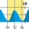 Tide chart for Reynolds, California on 2023/04/18