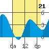 Tide chart for Reynolds, California on 2023/04/21