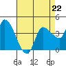 Tide chart for Reynolds, California on 2023/04/22