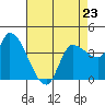Tide chart for Reynolds, California on 2023/04/23