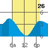 Tide chart for Reynolds, California on 2023/04/26