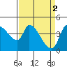 Tide chart for Reynolds, California on 2023/04/2