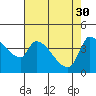 Tide chart for Reynolds, California on 2023/04/30