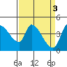 Tide chart for Reynolds, California on 2023/04/3