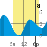 Tide chart for Reynolds, California on 2023/04/8
