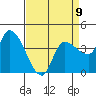 Tide chart for Reynolds, California on 2023/04/9