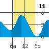 Tide chart for Reynolds, Tomales Bay, California on 2023/11/11