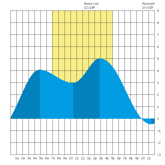 Tide Chart for 2023/11/18