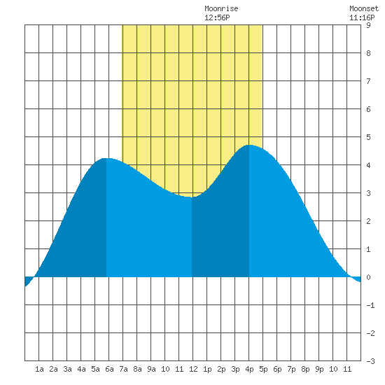 Tide Chart for 2023/11/19