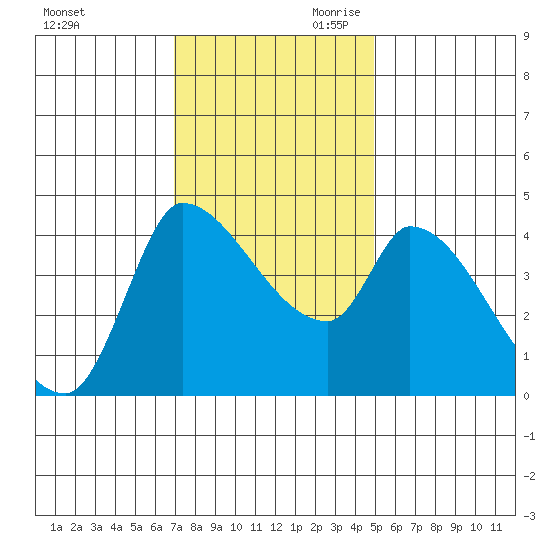 Tide Chart for 2023/11/21