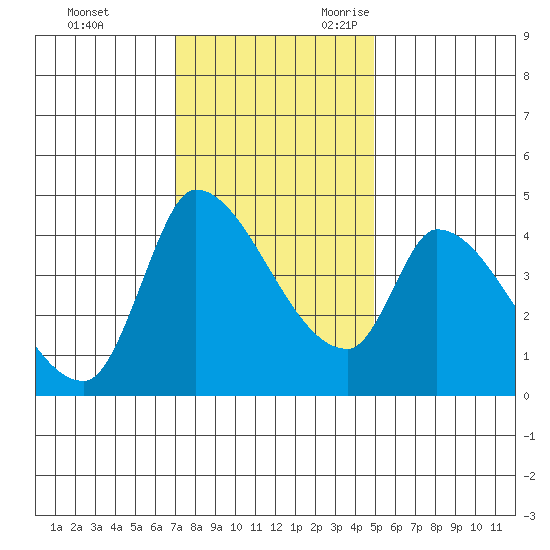 Tide Chart for 2023/11/22