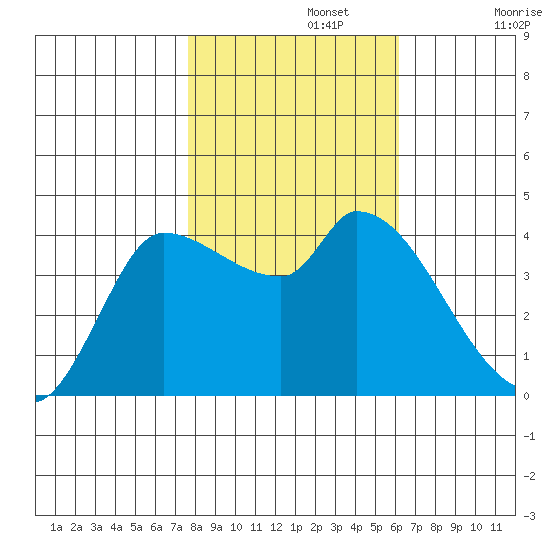 Tide Chart for 2023/11/3