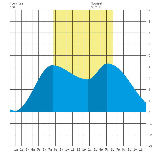 Tide Chart for 2023/11/4