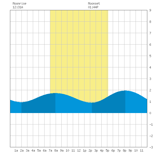 Tide Chart for 2021/11/28