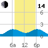 Tide chart for Rhems, Black Mingo Creek, Black River, South Carolina on 2023/01/14