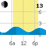Tide chart for Rhems, Black Mingo Creek, Black River, South Carolina on 2023/04/13