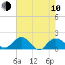 Tide chart for Rhems, Black Mingo Creek, Black River, South Carolina on 2023/06/10