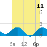 Tide chart for Rhems, Black Mingo Creek, Black River, South Carolina on 2023/06/11