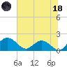 Tide chart for Rhems, Black Mingo Creek, Black River, South Carolina on 2023/06/18