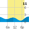Tide chart for Rhems, Black Mingo Creek, Black River, South Carolina on 2023/08/11
