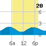 Tide chart for Rhems, Black Mingo Creek, Black River, South Carolina on 2023/08/20