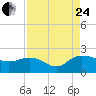 Tide chart for Rhems, Black Mingo Creek, Black River, South Carolina on 2023/08/24