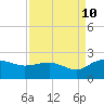 Tide chart for Rhems, Black Mingo Creek, Black River, South Carolina on 2023/09/10