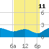 Tide chart for Rhems, Black Mingo Creek, Black River, South Carolina on 2023/09/11