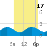 Tide chart for Rhems, Black Mingo Creek, Black River, South Carolina on 2023/09/17