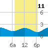 Tide chart for Rhems, Black Mingo Creek, Black River, South Carolina on 2023/10/11