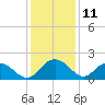 Tide chart for Rhems, Black Mingo Creek, Black River, South Carolina on 2023/12/11