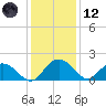 Tide chart for Rhems, Black Mingo Creek, Black River, South Carolina on 2023/12/12