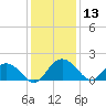 Tide chart for Rhems, Black Mingo Creek, Black River, South Carolina on 2023/12/13