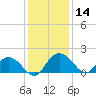 Tide chart for Rhems, Black Mingo Creek, Black River, South Carolina on 2023/12/14