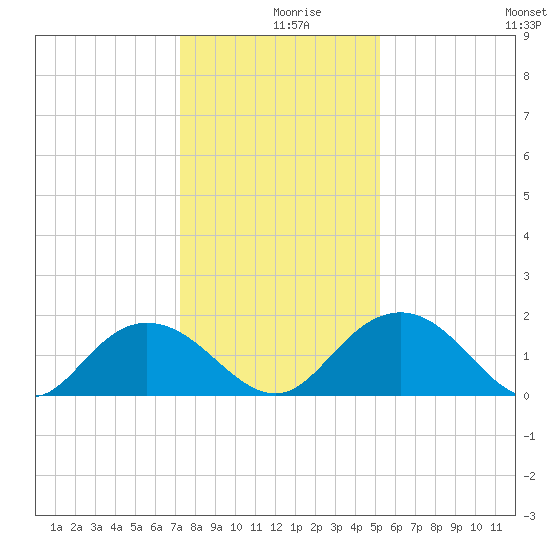 Tide Chart for 2023/12/18