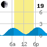 Tide chart for Rhems, Black Mingo Creek, Black River, South Carolina on 2023/12/19