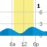 Tide chart for Rhems, Black Mingo Creek, Black River, South Carolina on 2023/12/1