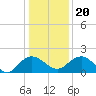 Tide chart for Rhems, Black Mingo Creek, Black River, South Carolina on 2023/12/20